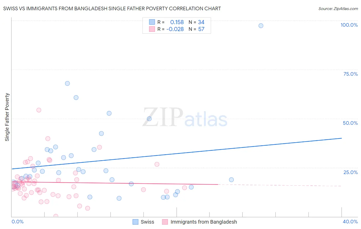 Swiss vs Immigrants from Bangladesh Single Father Poverty
