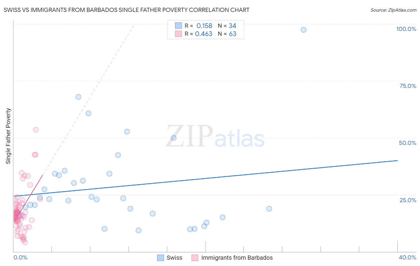 Swiss vs Immigrants from Barbados Single Father Poverty