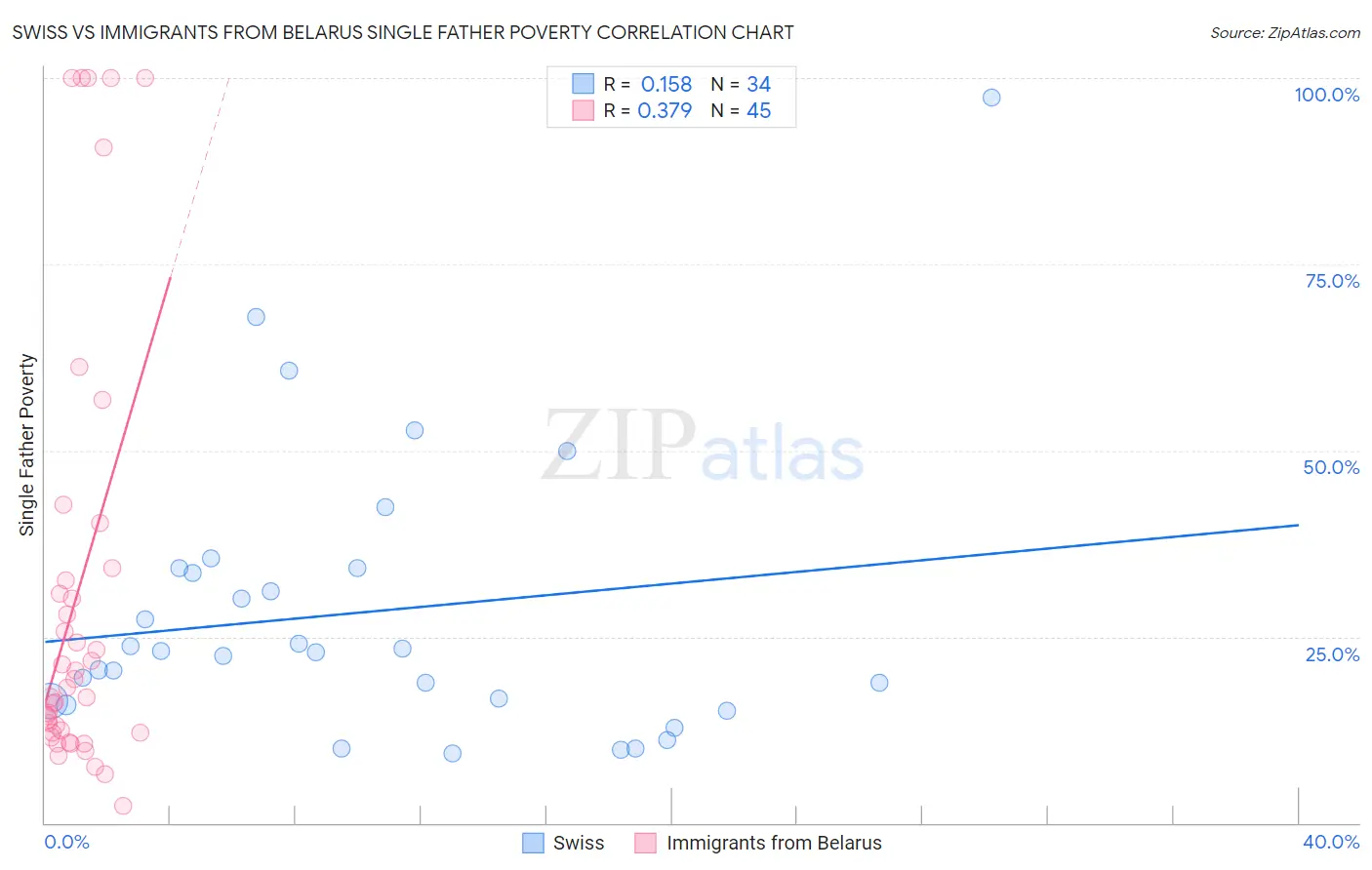 Swiss vs Immigrants from Belarus Single Father Poverty
