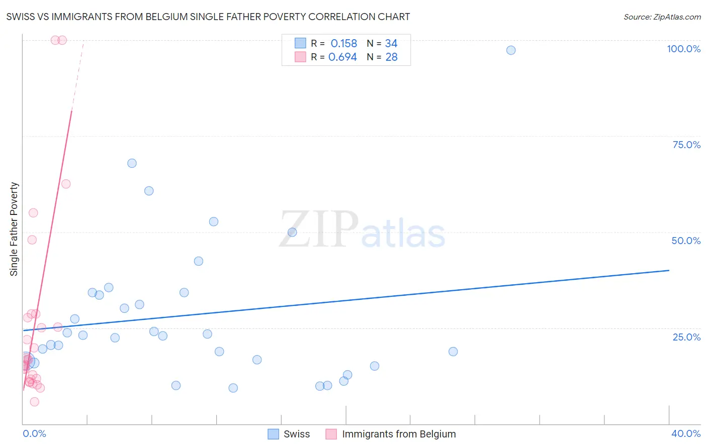Swiss vs Immigrants from Belgium Single Father Poverty