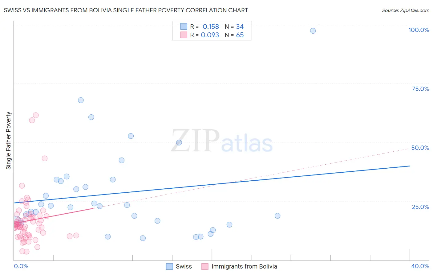 Swiss vs Immigrants from Bolivia Single Father Poverty
