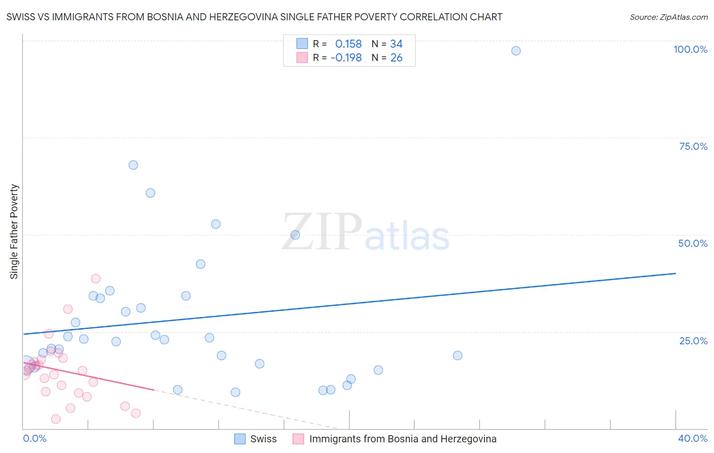 Swiss vs Immigrants from Bosnia and Herzegovina Single Father Poverty