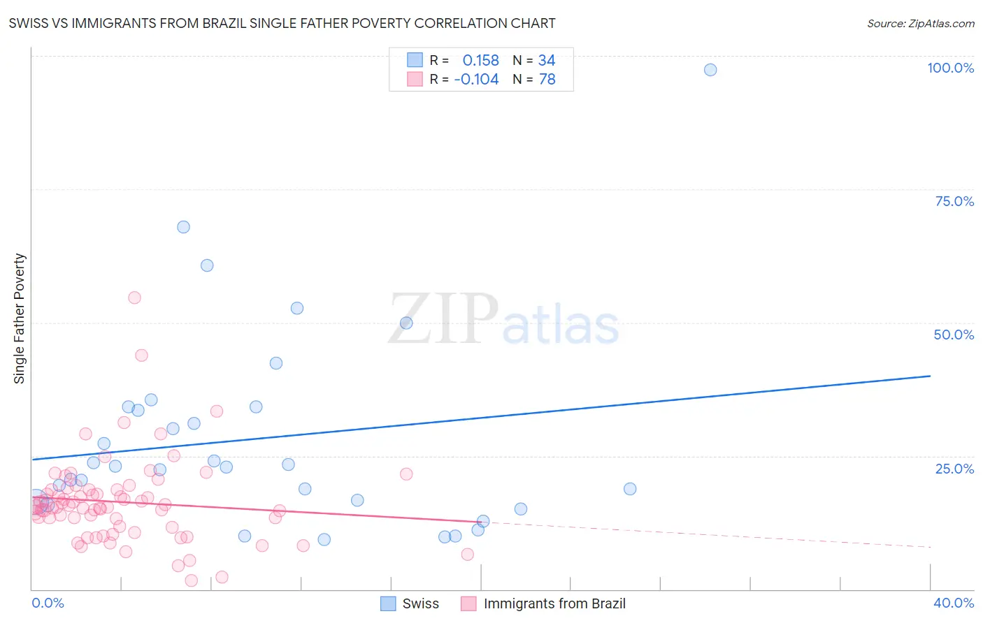 Swiss vs Immigrants from Brazil Single Father Poverty