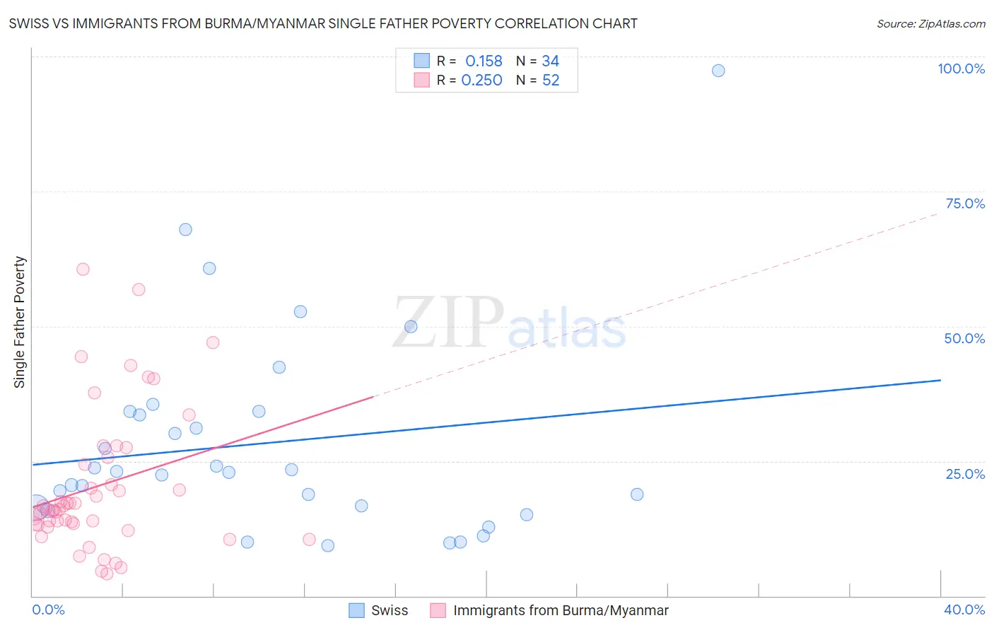 Swiss vs Immigrants from Burma/Myanmar Single Father Poverty