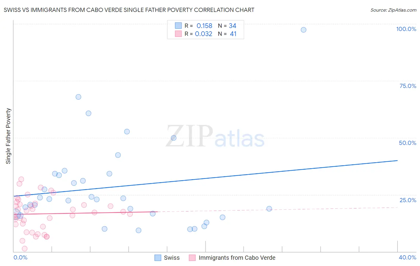 Swiss vs Immigrants from Cabo Verde Single Father Poverty