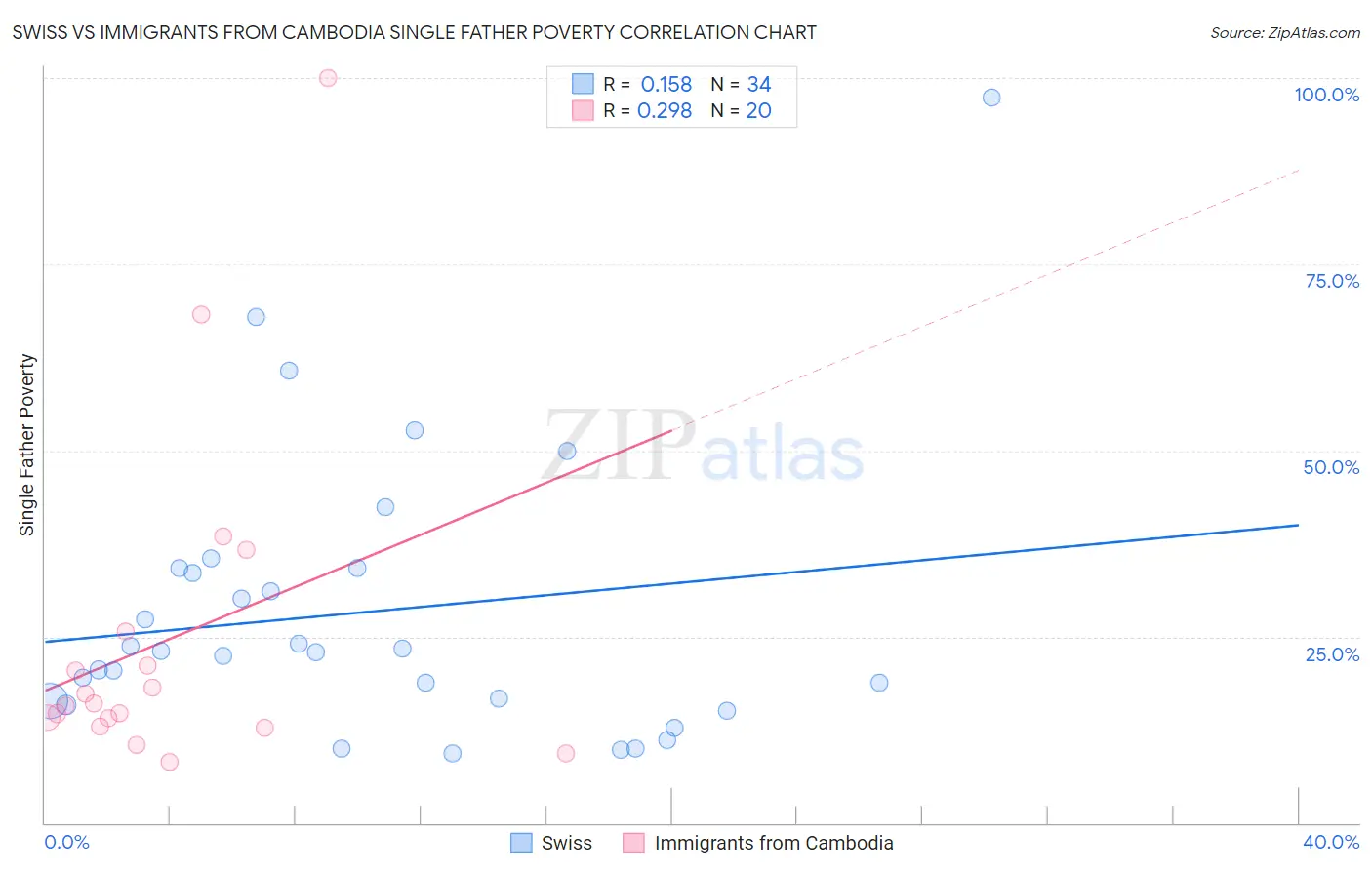 Swiss vs Immigrants from Cambodia Single Father Poverty