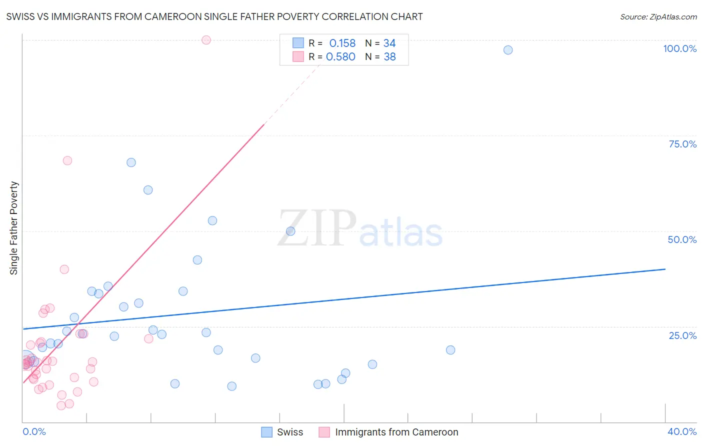 Swiss vs Immigrants from Cameroon Single Father Poverty