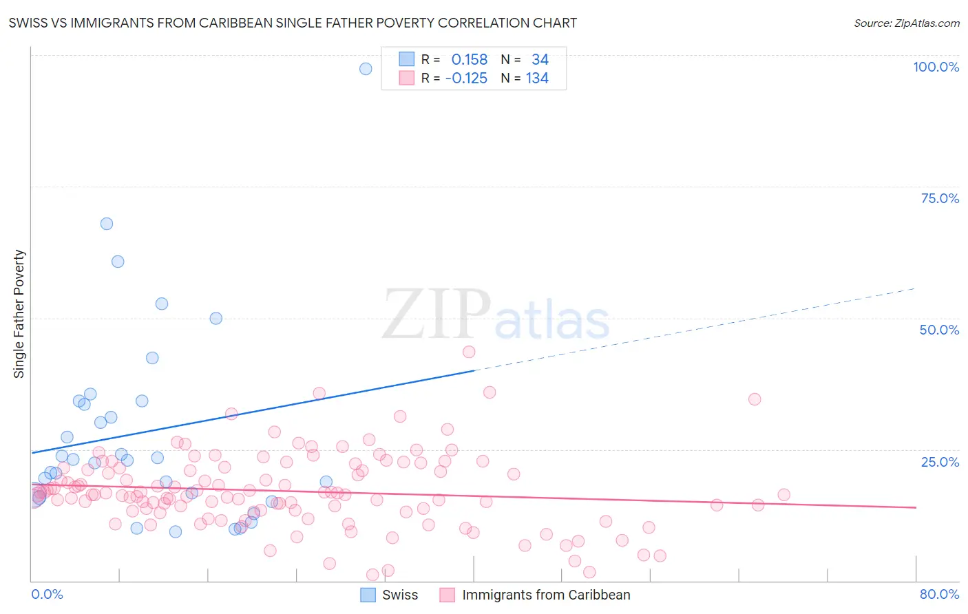 Swiss vs Immigrants from Caribbean Single Father Poverty