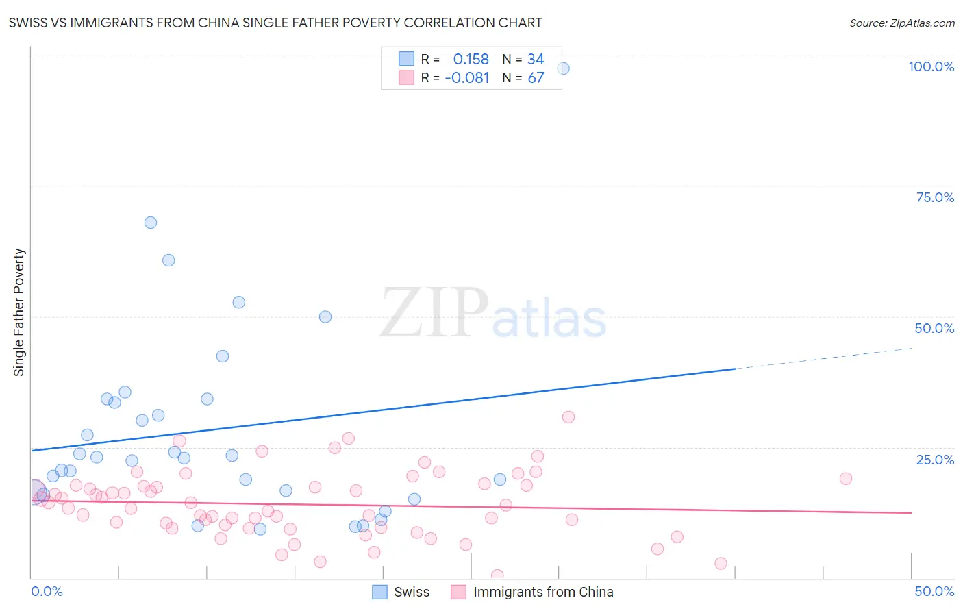 Swiss vs Immigrants from China Single Father Poverty