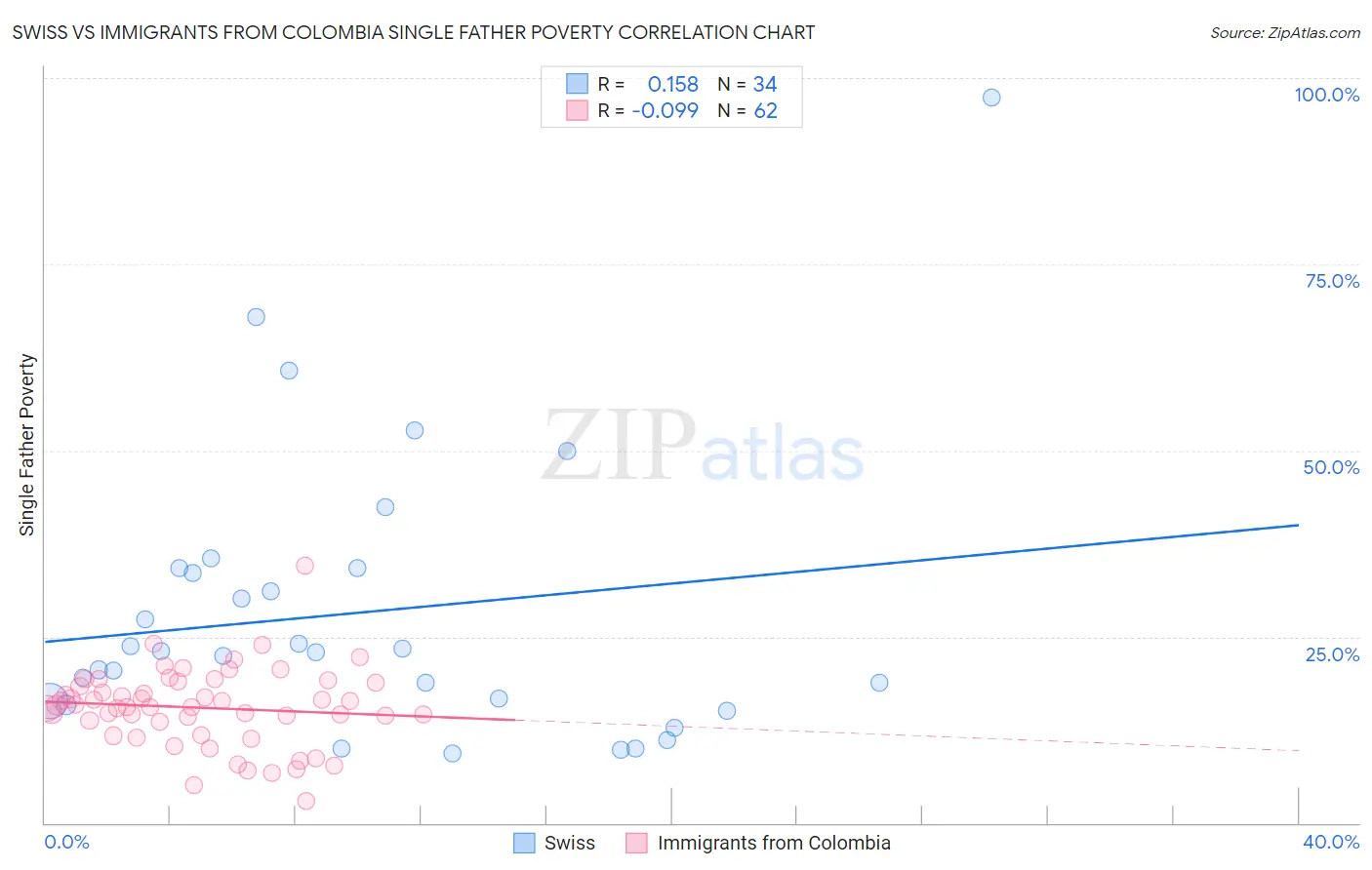 Swiss vs Immigrants from Colombia Single Father Poverty