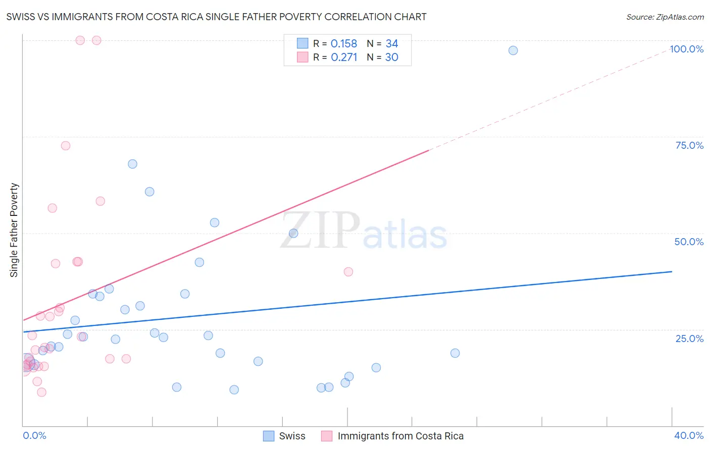 Swiss vs Immigrants from Costa Rica Single Father Poverty