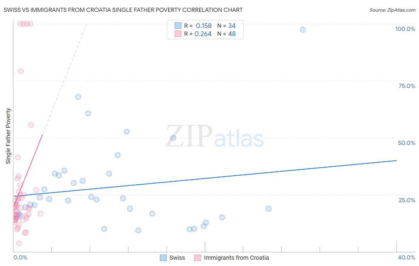 Swiss vs Immigrants from Croatia Single Father Poverty