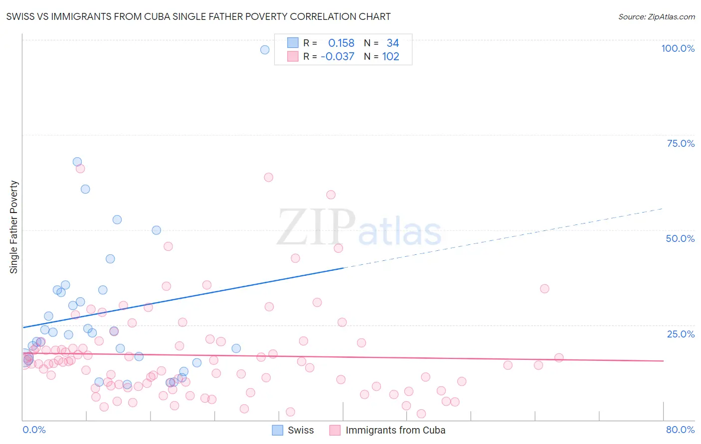 Swiss vs Immigrants from Cuba Single Father Poverty