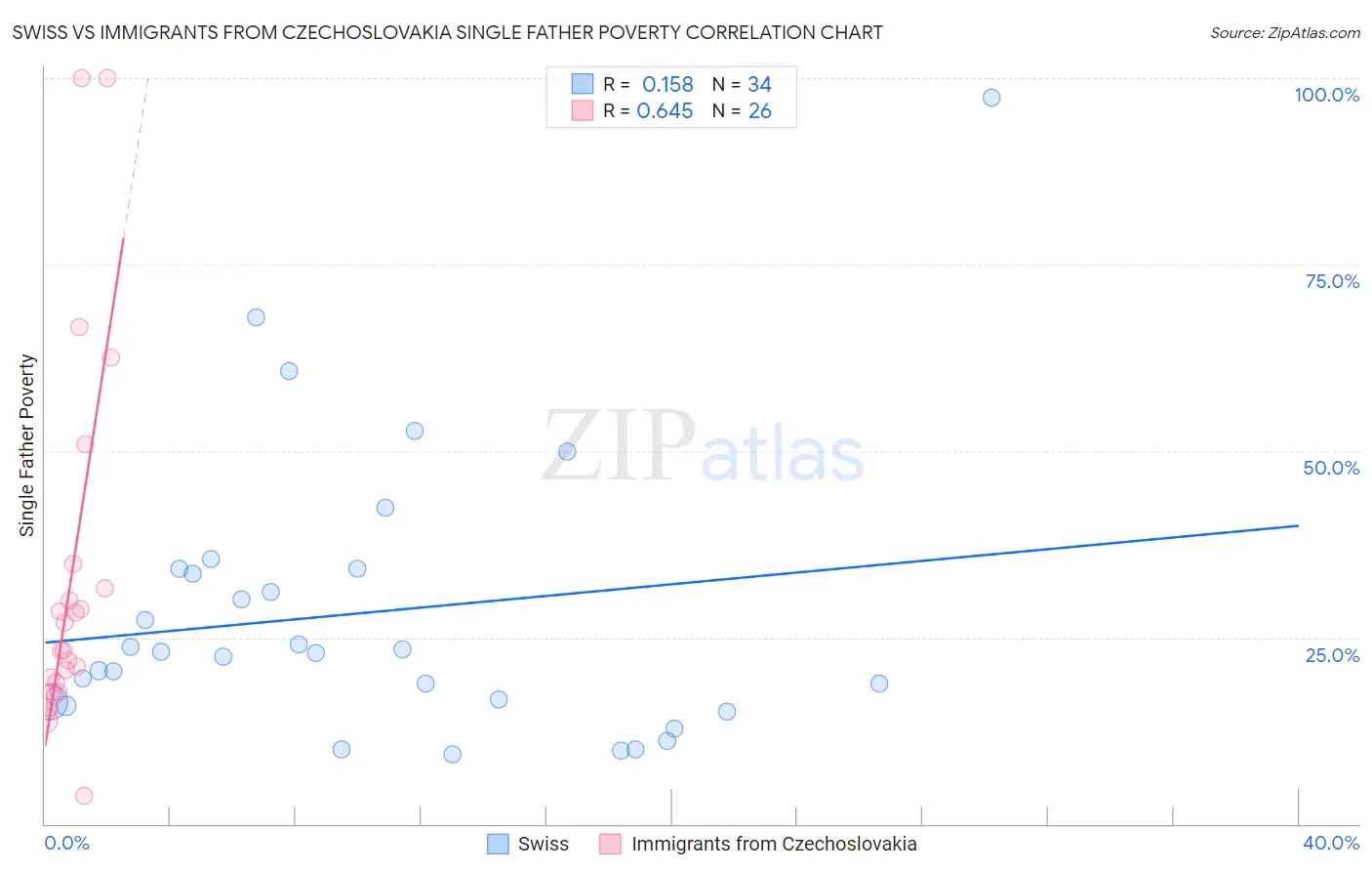 Swiss vs Immigrants from Czechoslovakia Single Father Poverty