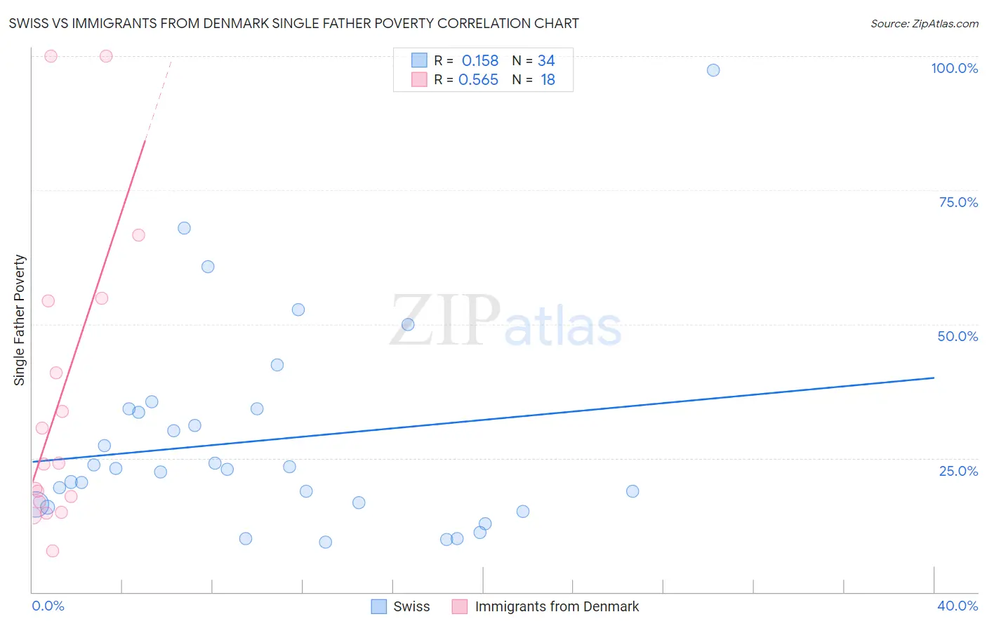 Swiss vs Immigrants from Denmark Single Father Poverty
