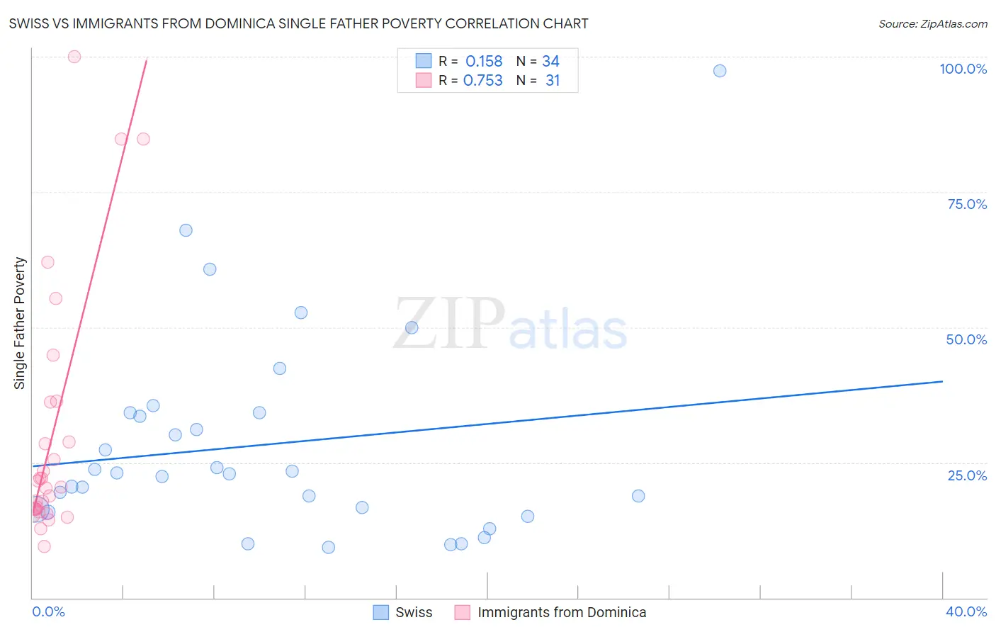 Swiss vs Immigrants from Dominica Single Father Poverty