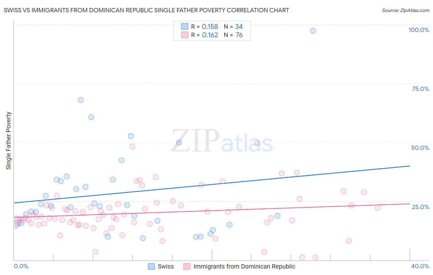 Swiss vs Immigrants from Dominican Republic Single Father Poverty