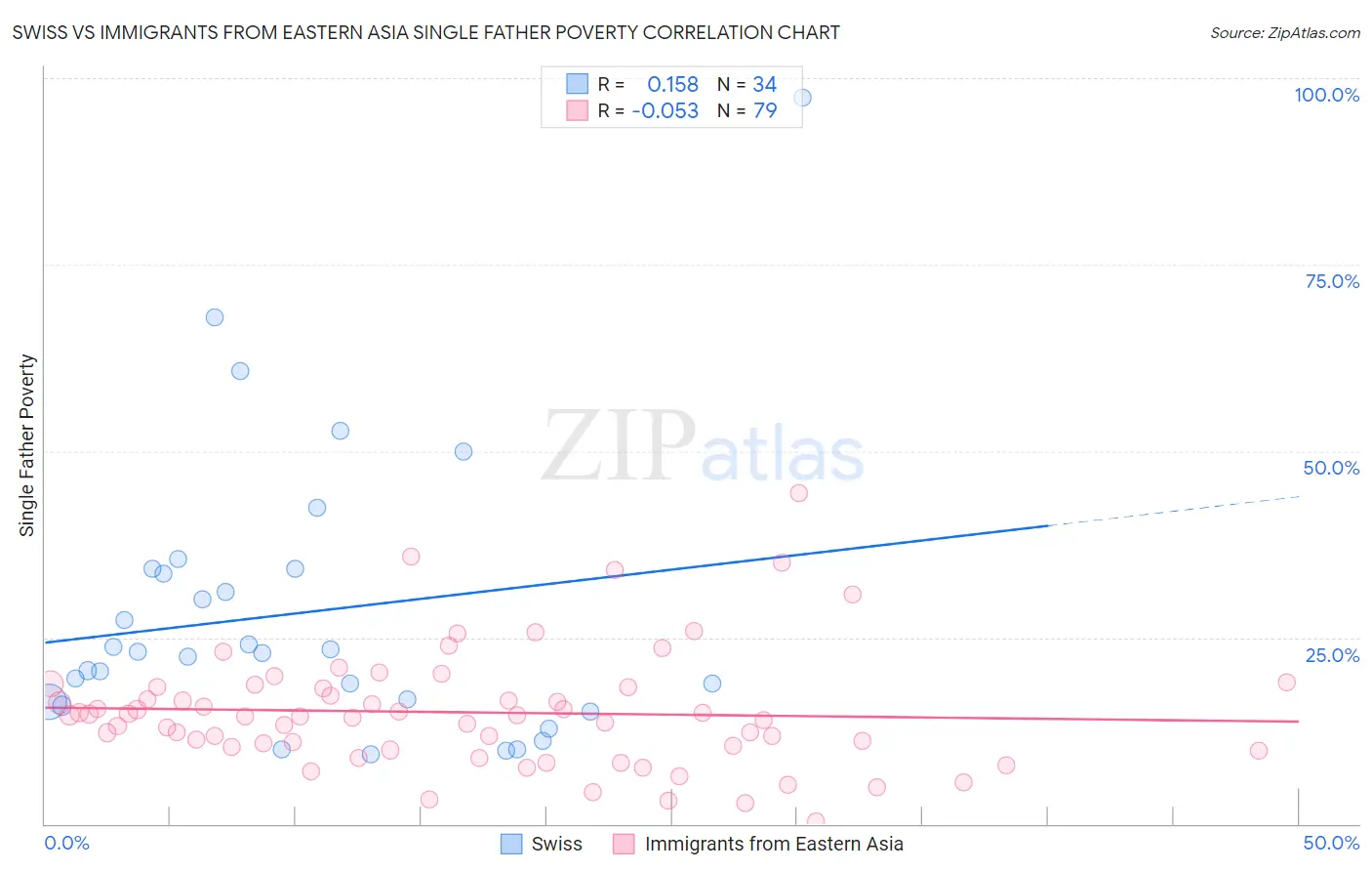 Swiss vs Immigrants from Eastern Asia Single Father Poverty