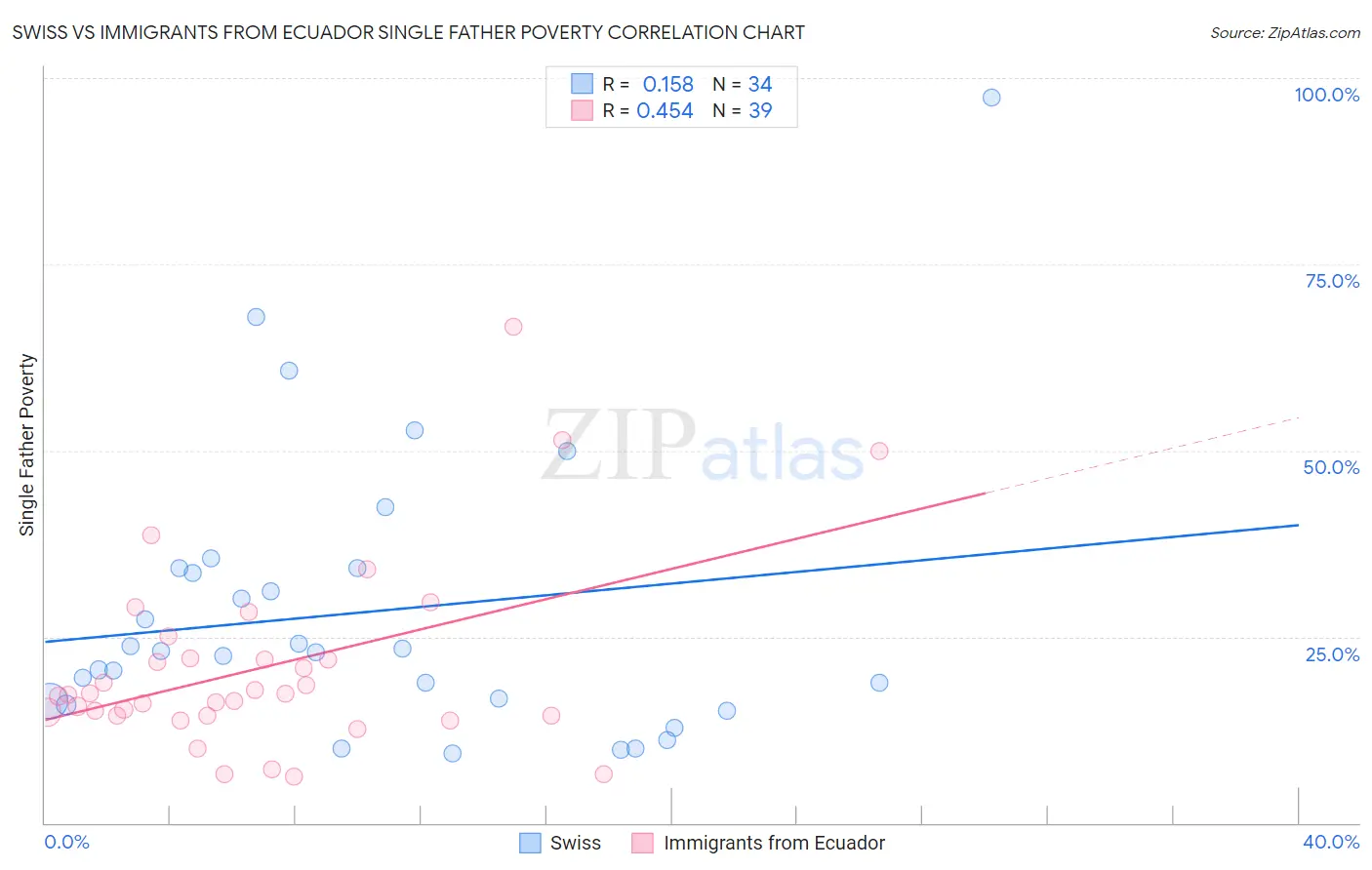 Swiss vs Immigrants from Ecuador Single Father Poverty