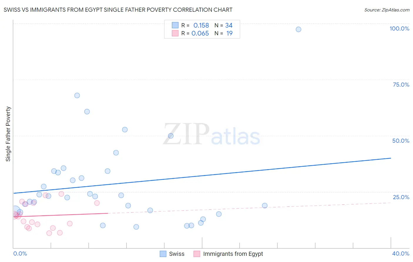 Swiss vs Immigrants from Egypt Single Father Poverty