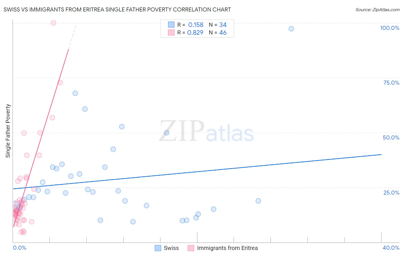 Swiss vs Immigrants from Eritrea Single Father Poverty