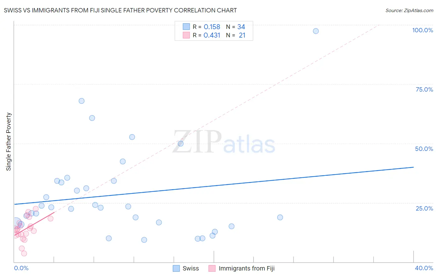 Swiss vs Immigrants from Fiji Single Father Poverty