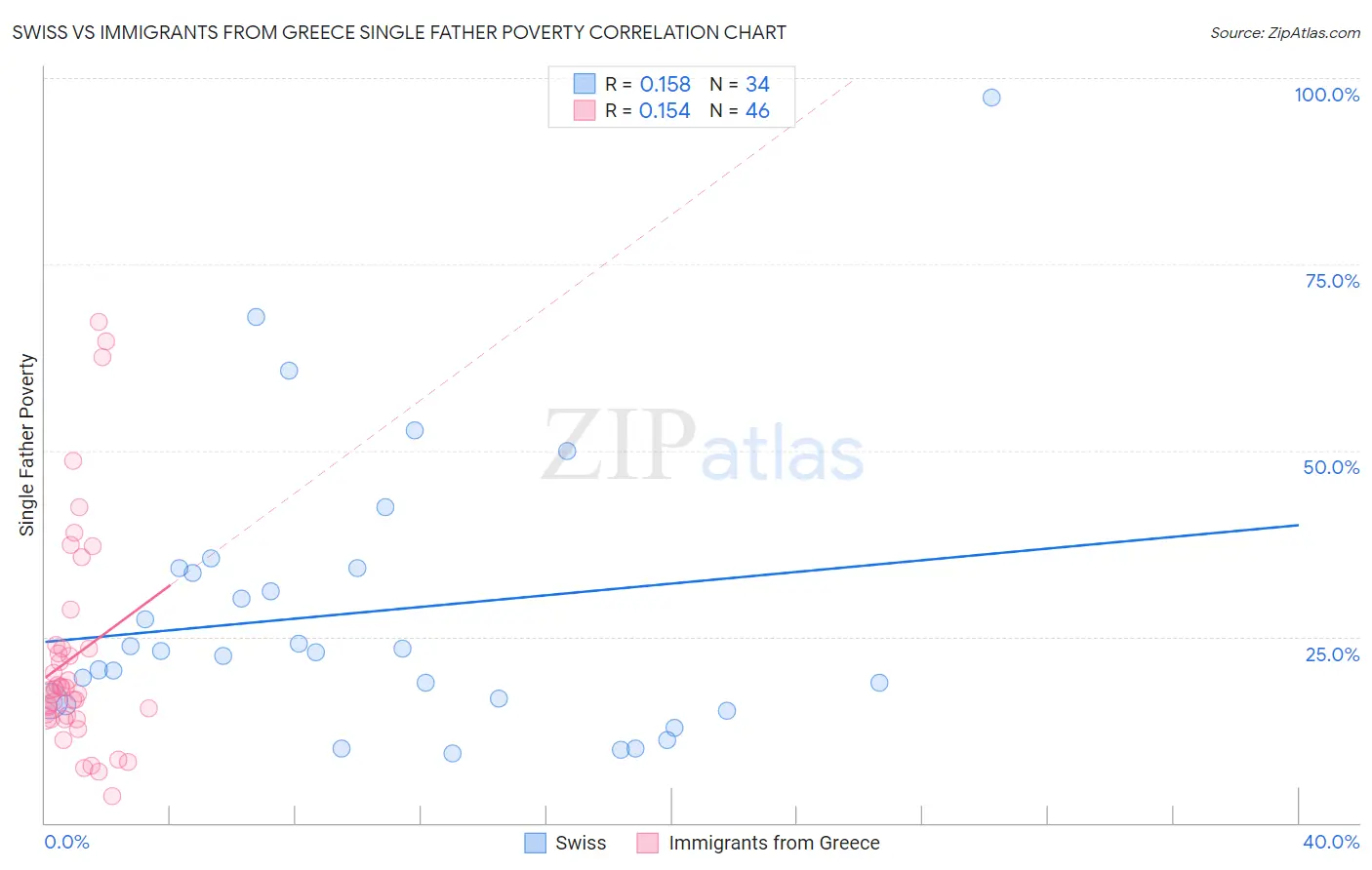 Swiss vs Immigrants from Greece Single Father Poverty