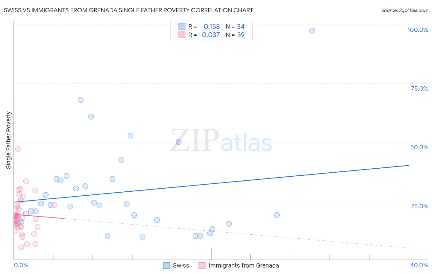 Swiss vs Immigrants from Grenada Single Father Poverty