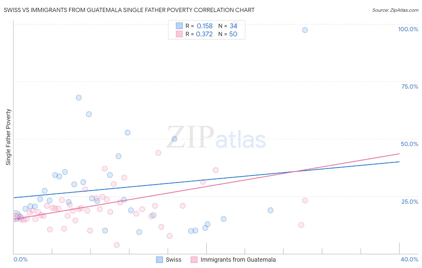Swiss vs Immigrants from Guatemala Single Father Poverty