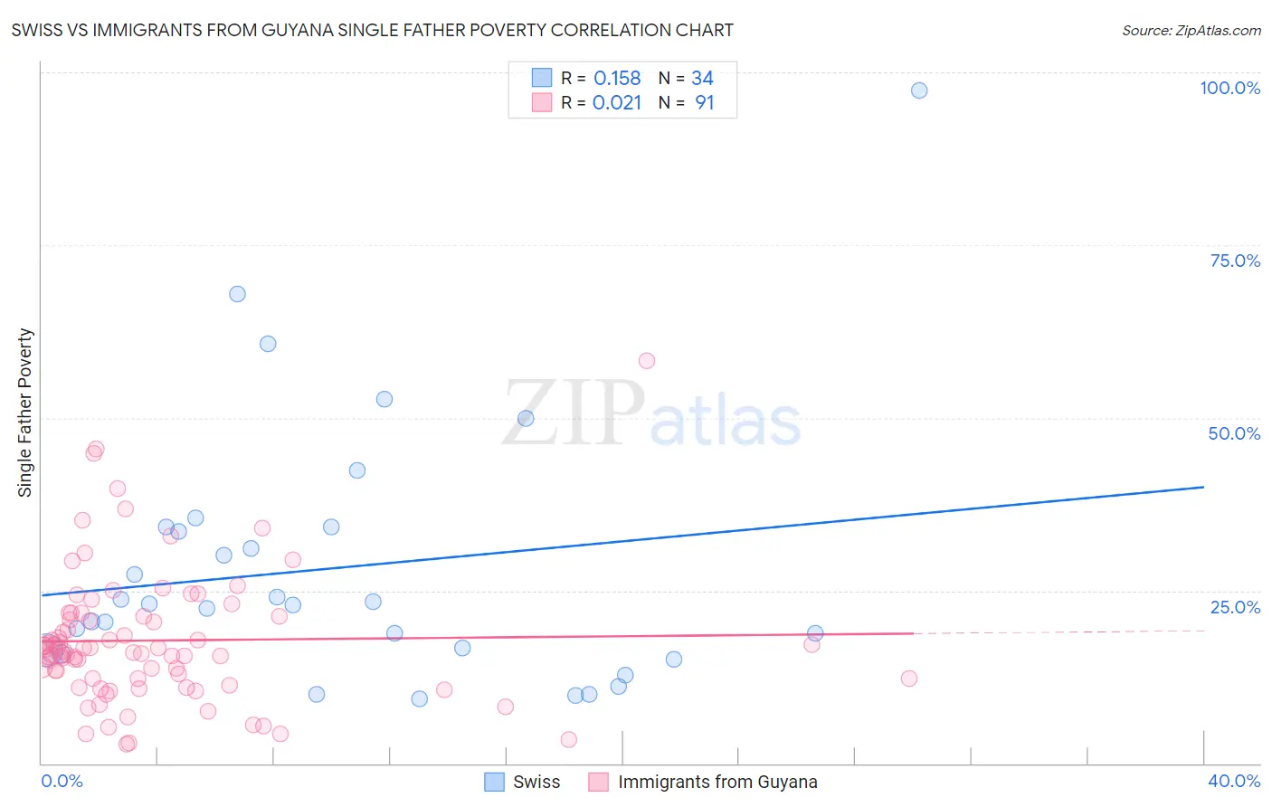 Swiss vs Immigrants from Guyana Single Father Poverty