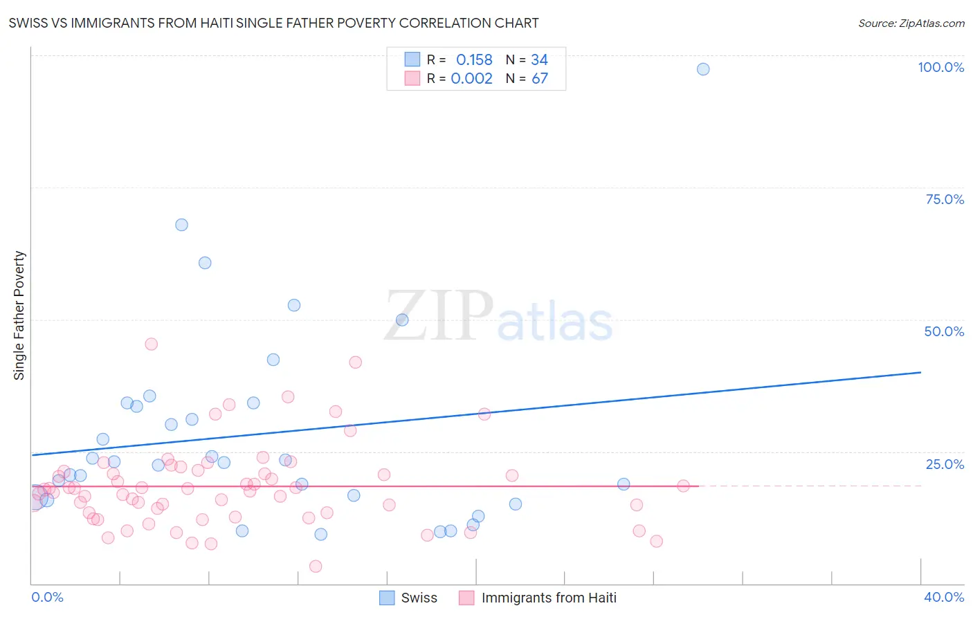 Swiss vs Immigrants from Haiti Single Father Poverty