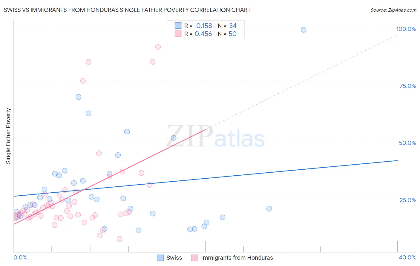 Swiss vs Immigrants from Honduras Single Father Poverty