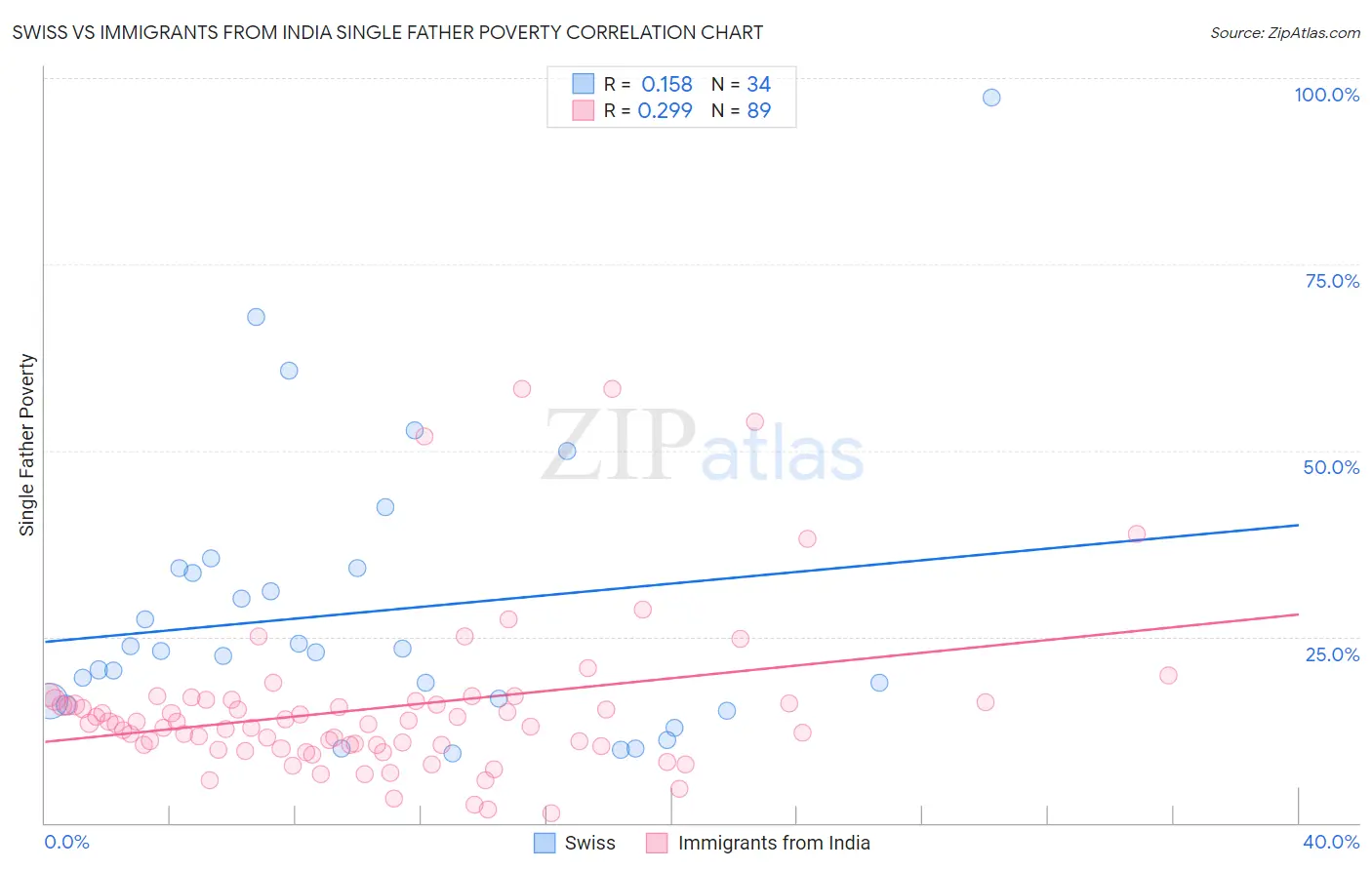 Swiss vs Immigrants from India Single Father Poverty