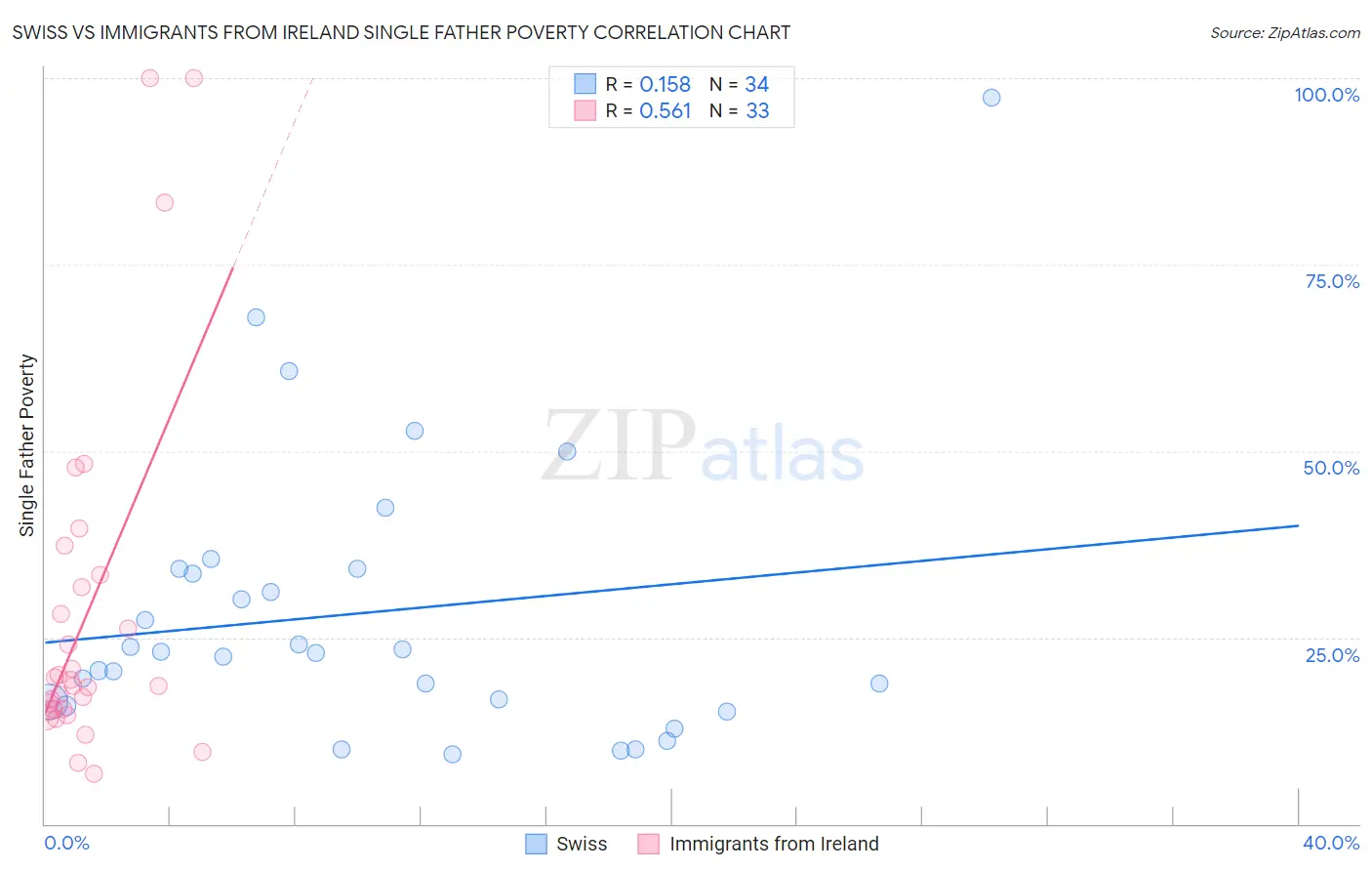 Swiss vs Immigrants from Ireland Single Father Poverty