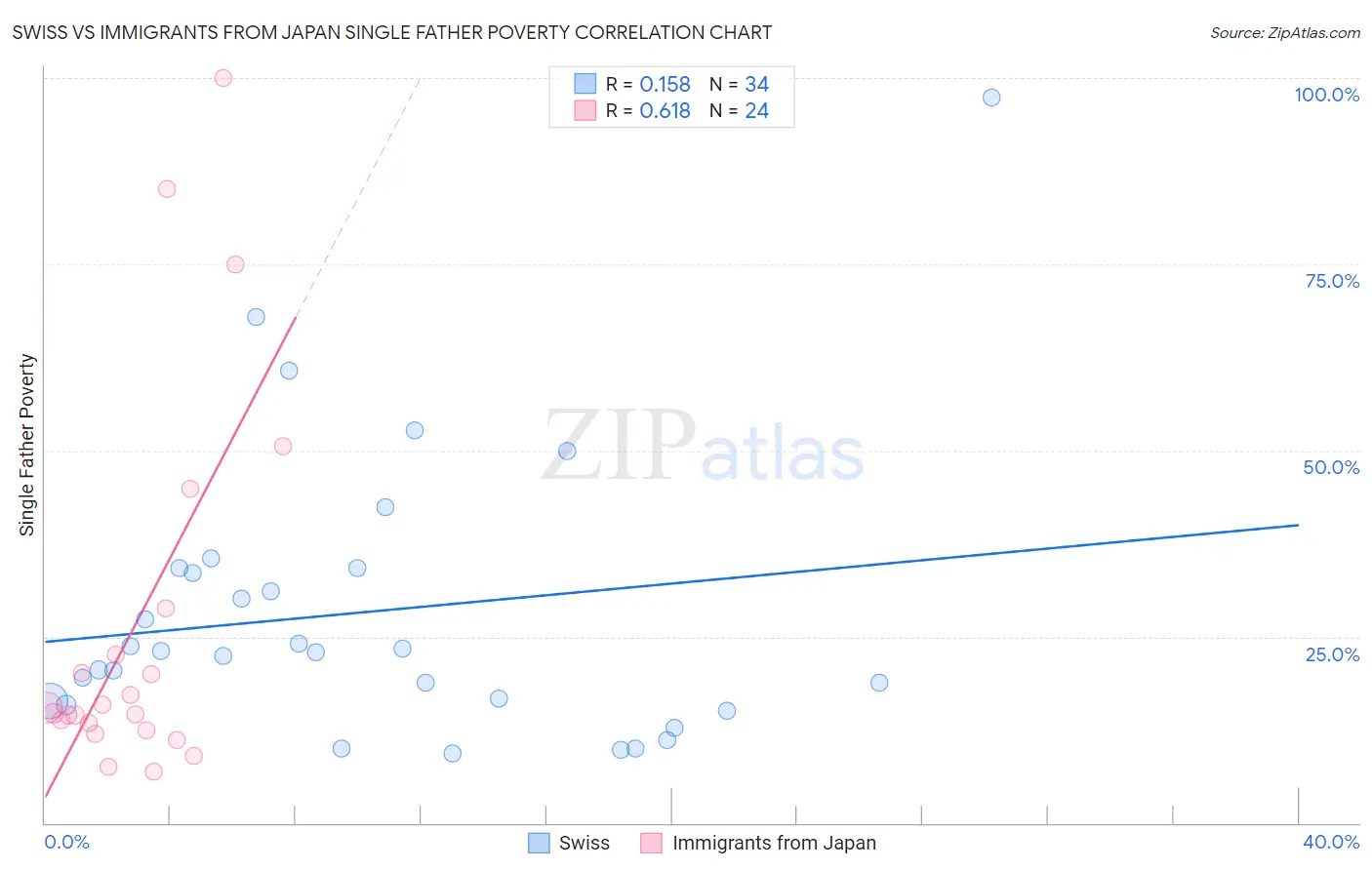 Swiss vs Immigrants from Japan Single Father Poverty