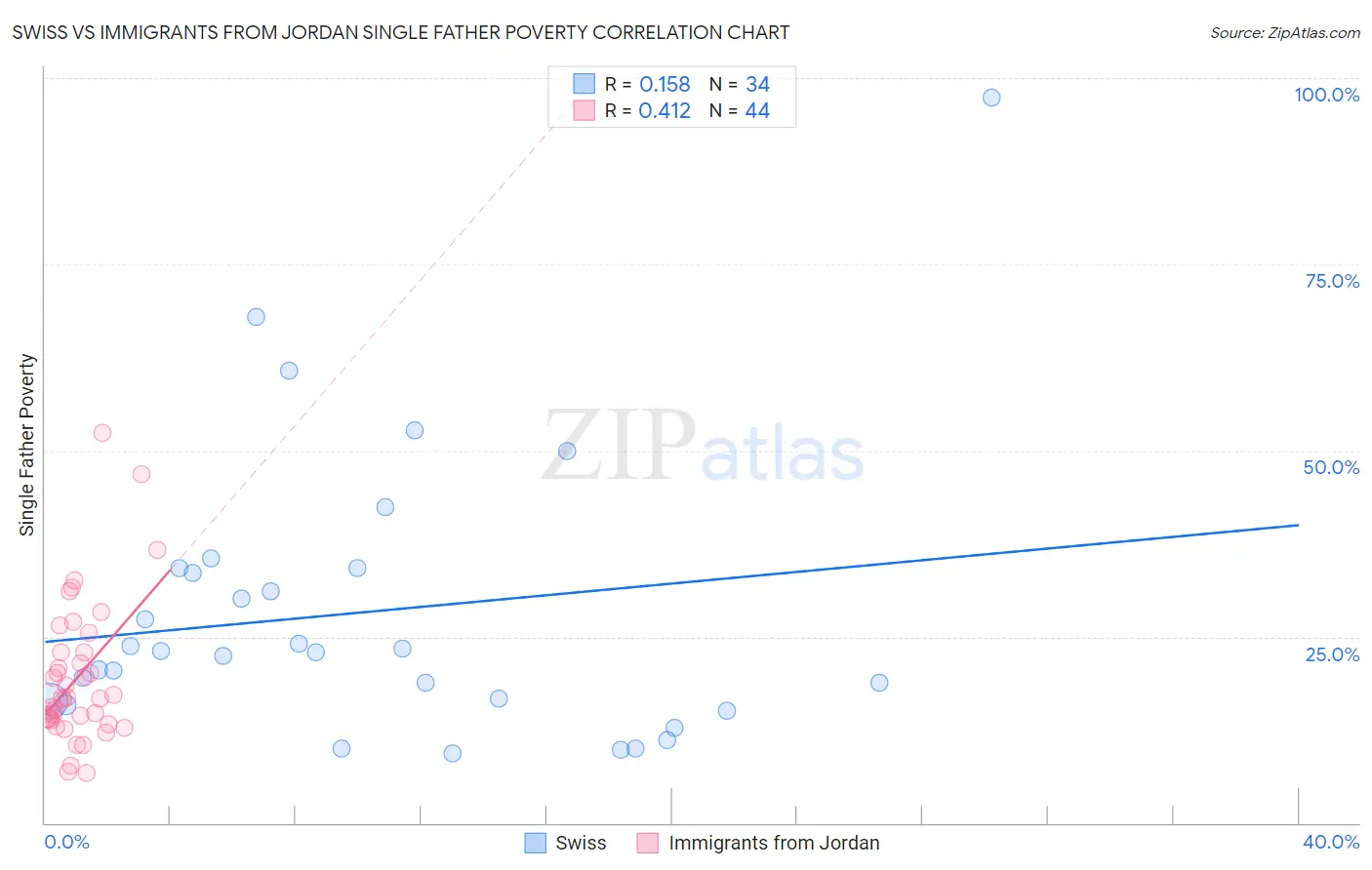 Swiss vs Immigrants from Jordan Single Father Poverty
