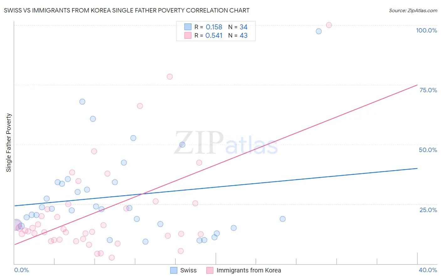 Swiss vs Immigrants from Korea Single Father Poverty