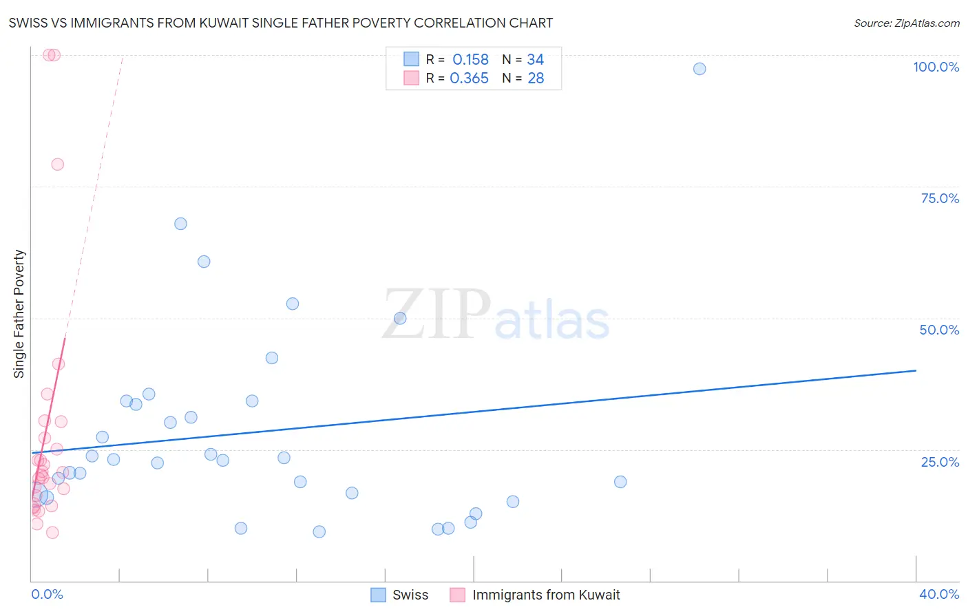 Swiss vs Immigrants from Kuwait Single Father Poverty