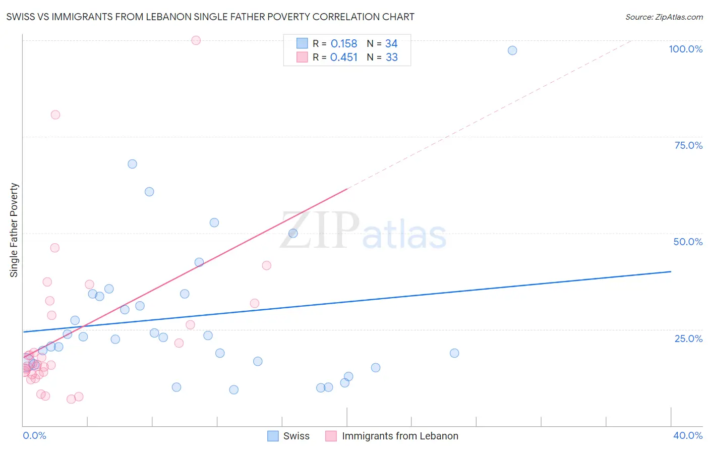 Swiss vs Immigrants from Lebanon Single Father Poverty