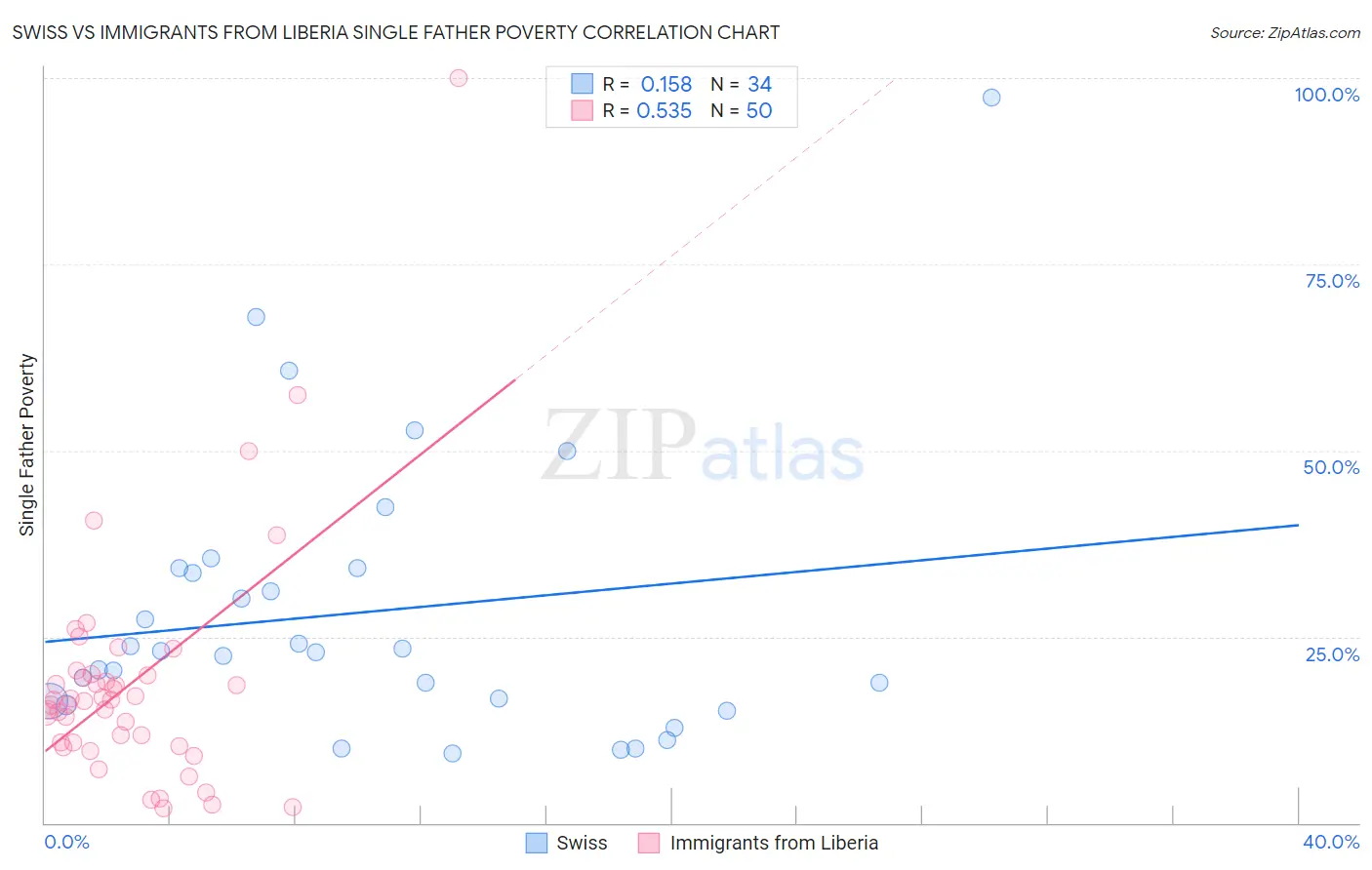 Swiss vs Immigrants from Liberia Single Father Poverty