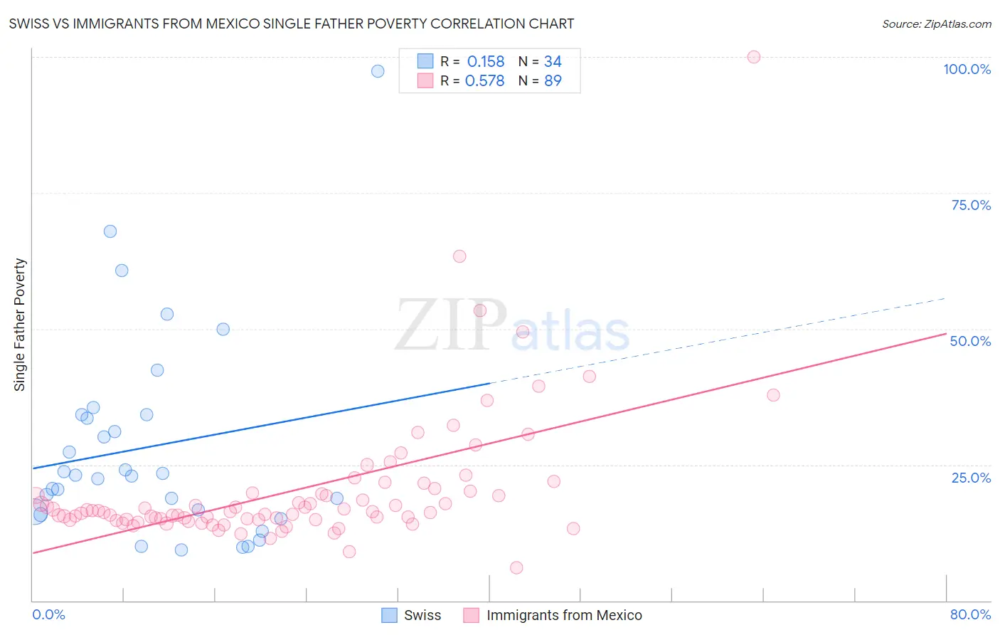 Swiss vs Immigrants from Mexico Single Father Poverty