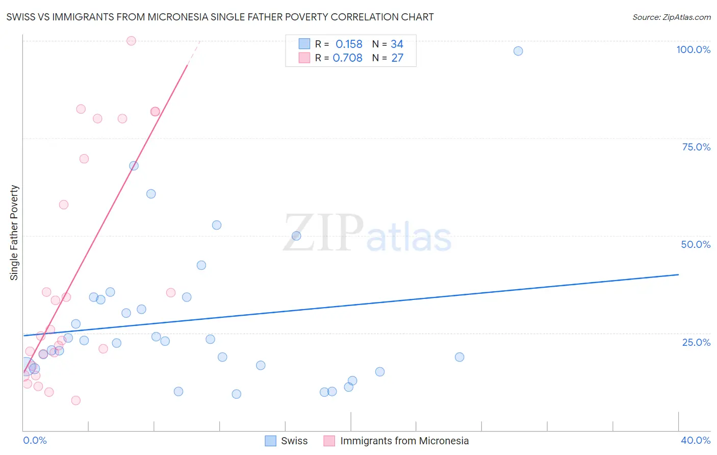Swiss vs Immigrants from Micronesia Single Father Poverty