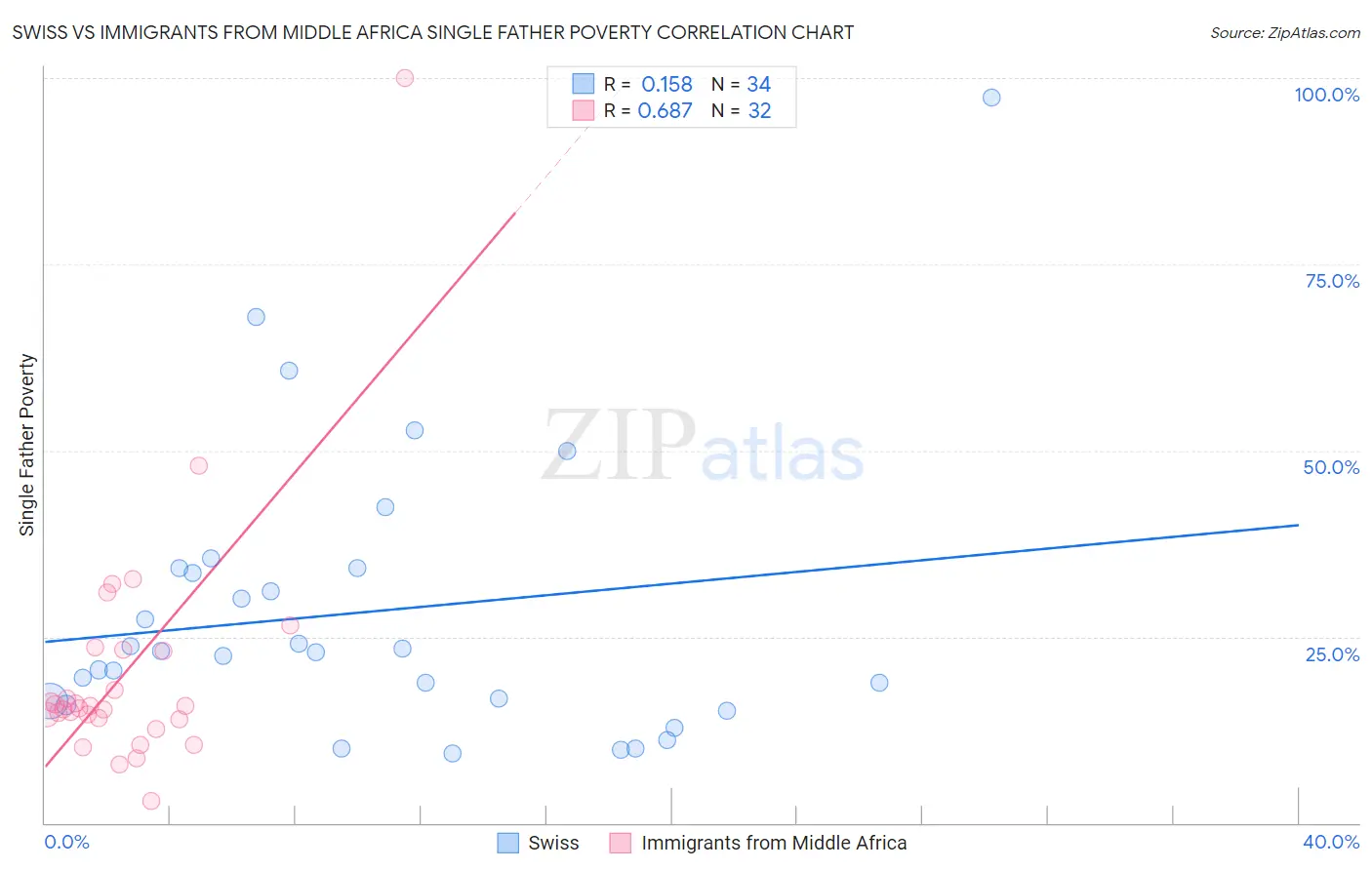 Swiss vs Immigrants from Middle Africa Single Father Poverty
