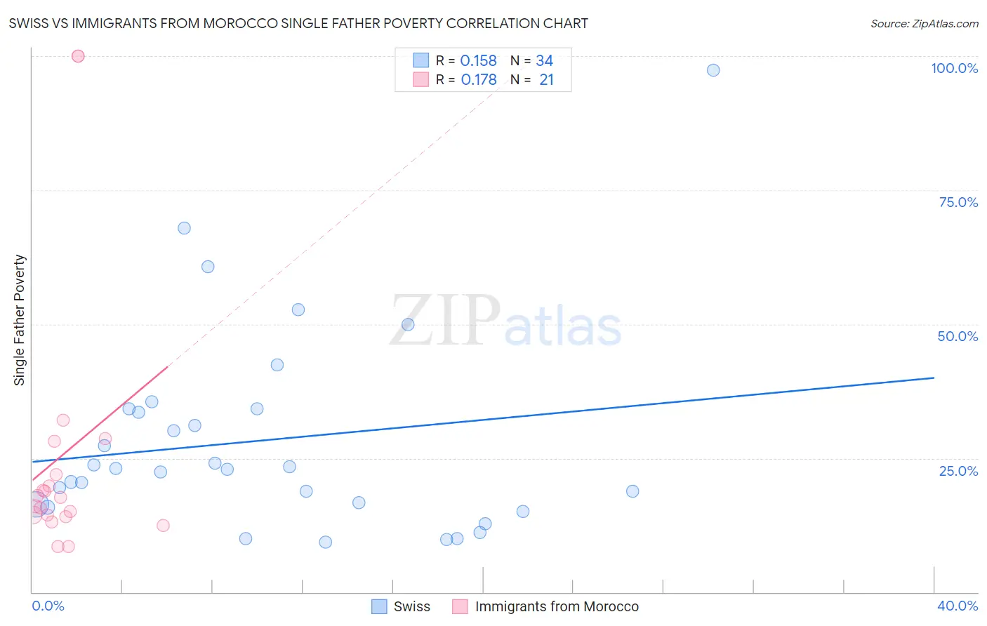 Swiss vs Immigrants from Morocco Single Father Poverty