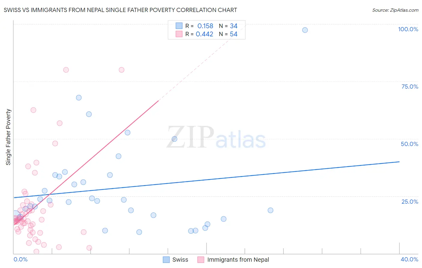Swiss vs Immigrants from Nepal Single Father Poverty
