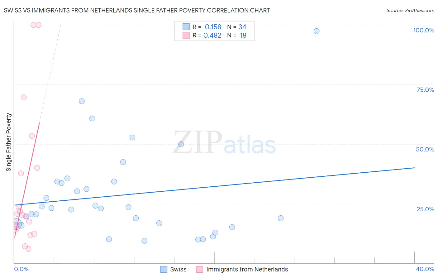 Swiss vs Immigrants from Netherlands Single Father Poverty