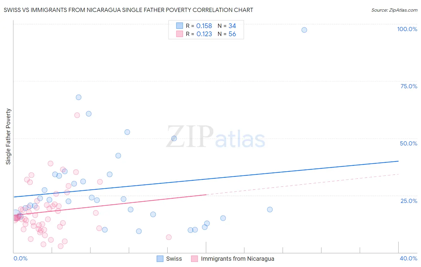 Swiss vs Immigrants from Nicaragua Single Father Poverty