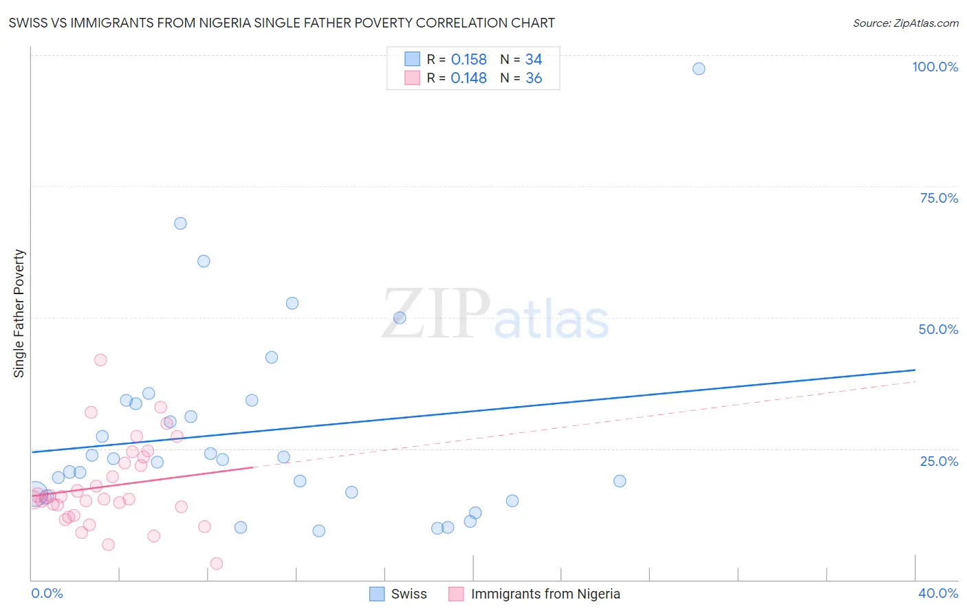 Swiss vs Immigrants from Nigeria Single Father Poverty