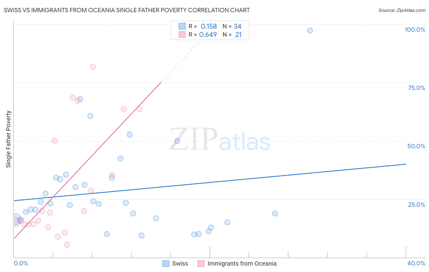 Swiss vs Immigrants from Oceania Single Father Poverty