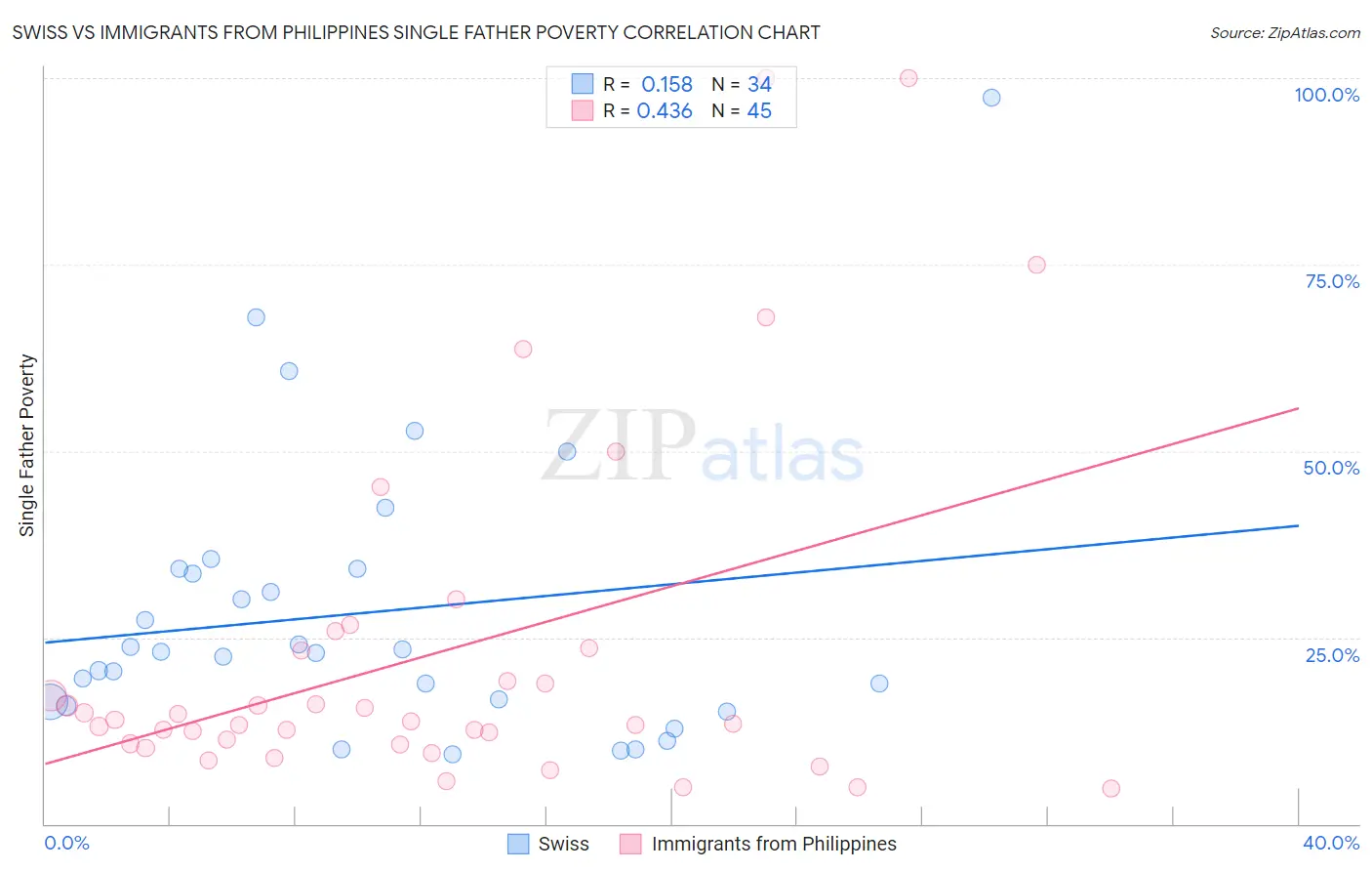 Swiss vs Immigrants from Philippines Single Father Poverty